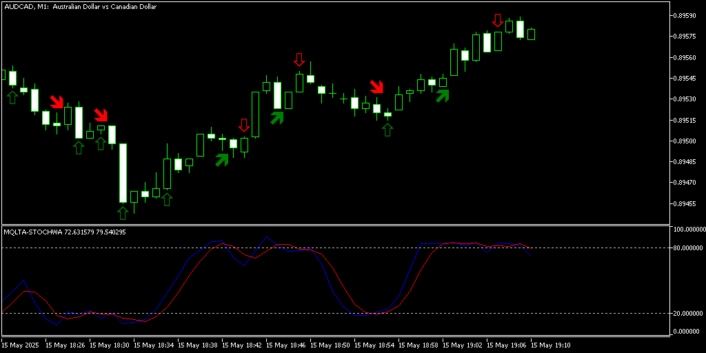 Stochastic Alert Indicator - Two Strategies on the Same Chart