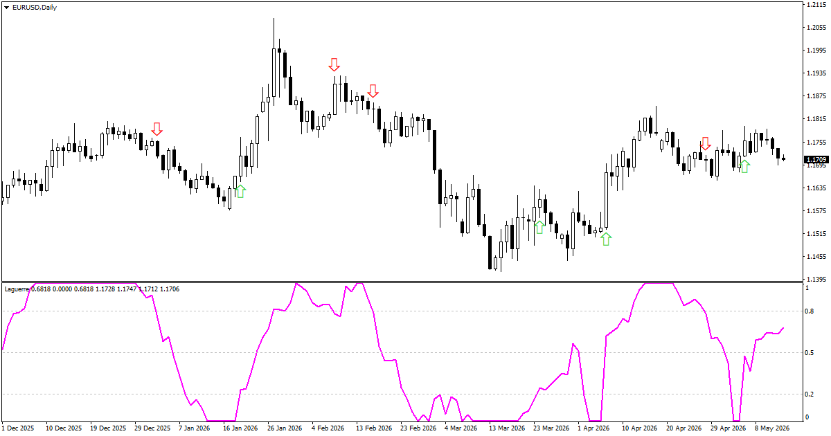 Индикатор Laguerre, пример графика в MetaTrader 4