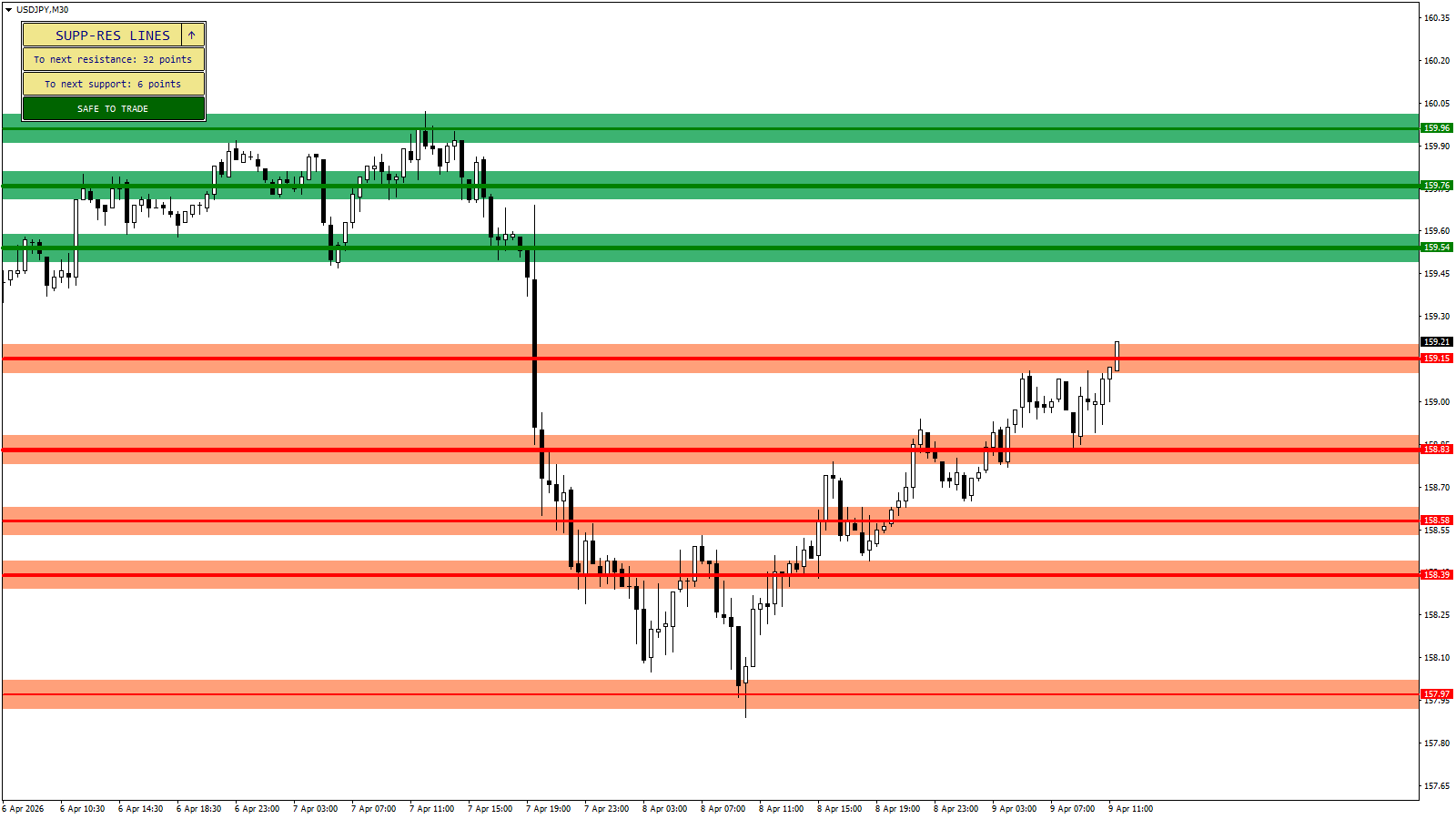 Support and Resistance Lines Indicator - Examples with Support and Resistance Zones