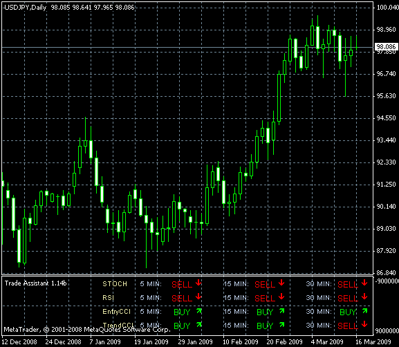 symbol what represent strength can Example MetaTrader Trade Chart Assistant Indicator