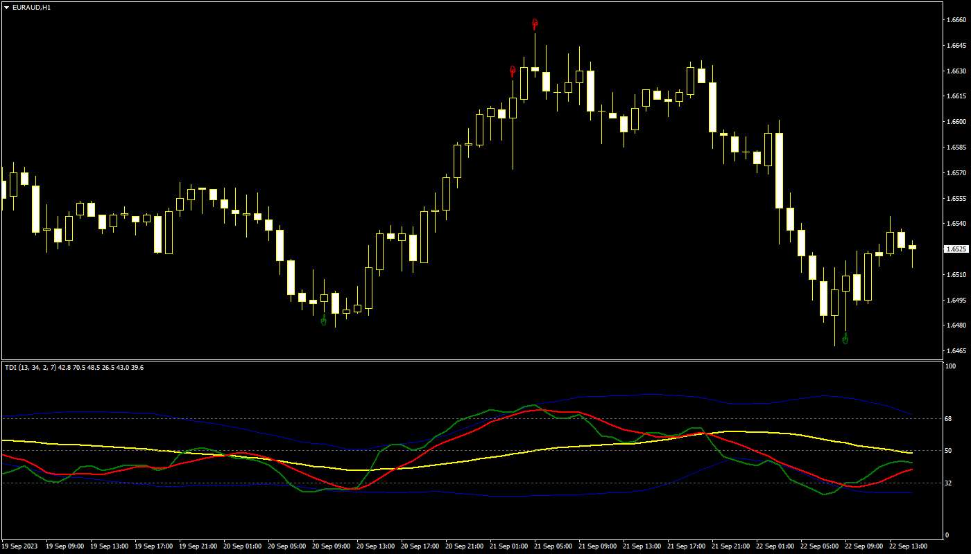 Traders Dynamic Index — индикатор для MetaTrader