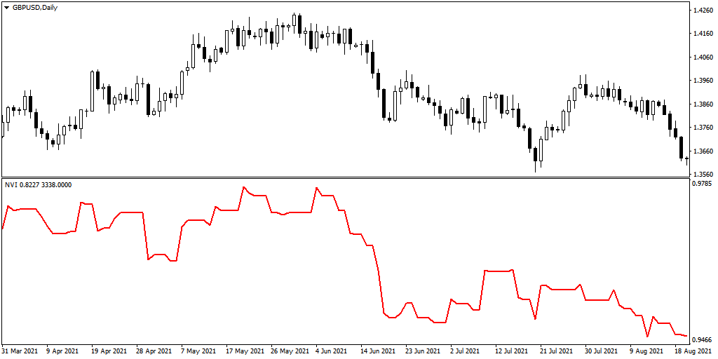 Negative Volume Index – تنزيل مؤشر NVI MT4 مجانًا