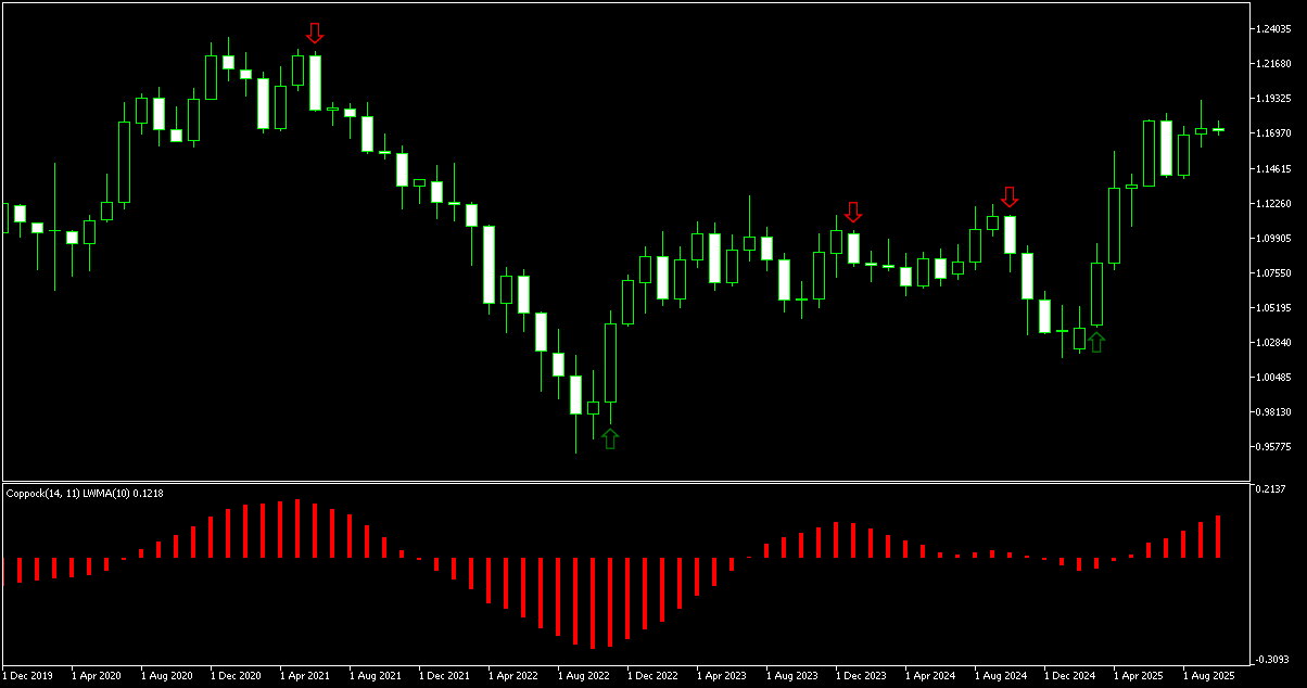 Ejemplo del indicador Coppock en un gráfico de MetaTrader