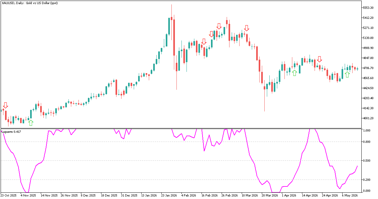 Индикатор Laguerre, пример графика в MetaTrader 5