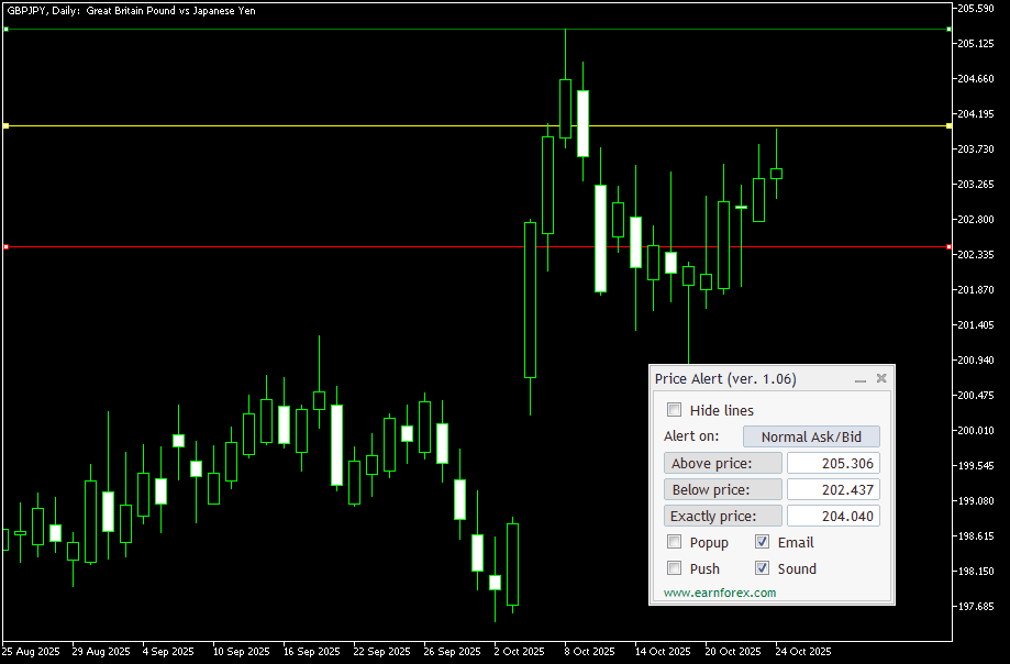 Price Alert Indicator with Panel Example MetaTrader Chart