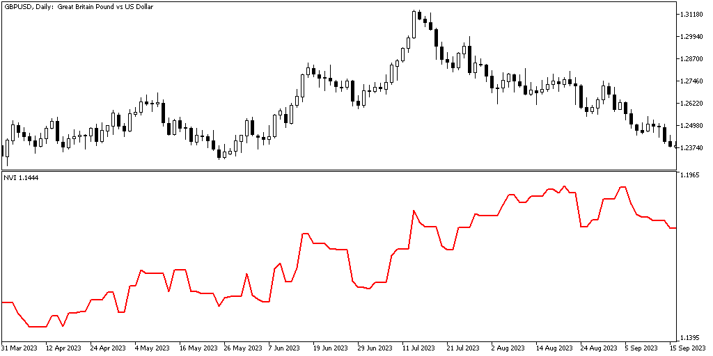 Índice de Volumen Negativo — descarga gratuita del indicador IVN para MT5